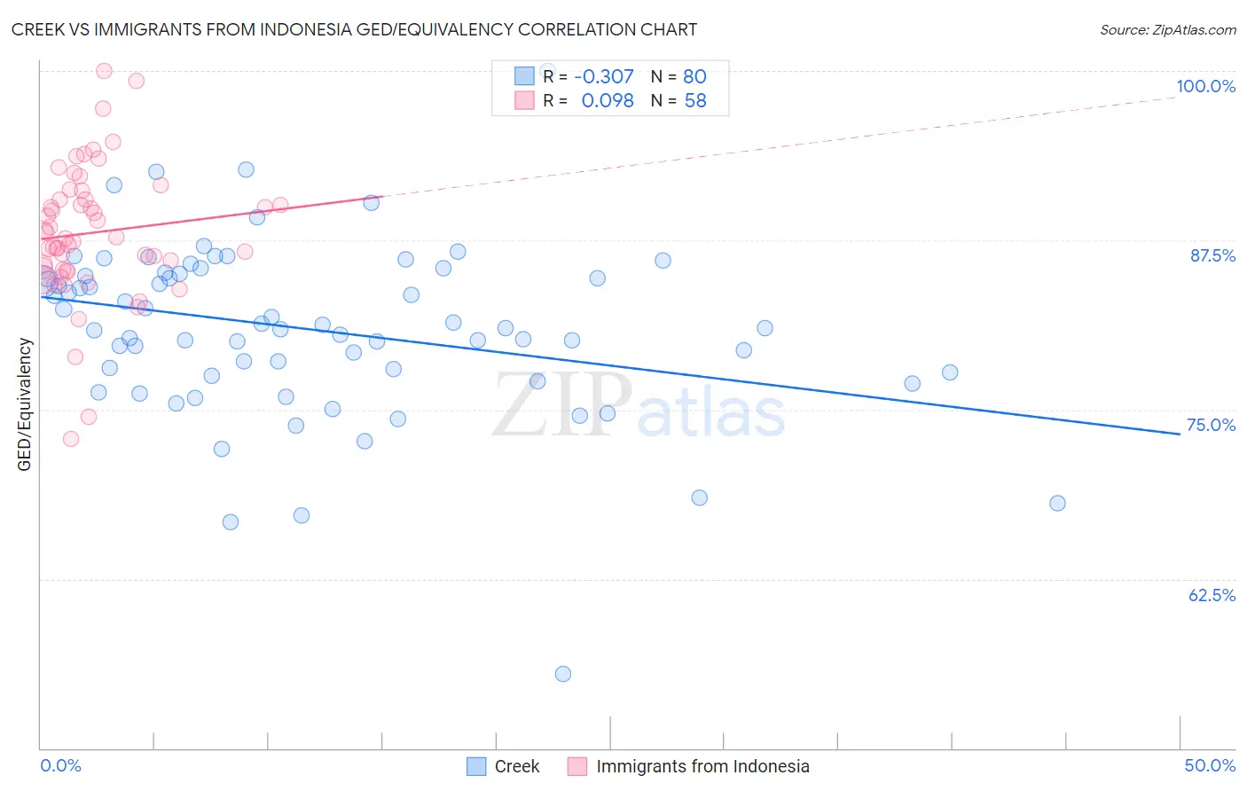 Creek vs Immigrants from Indonesia GED/Equivalency