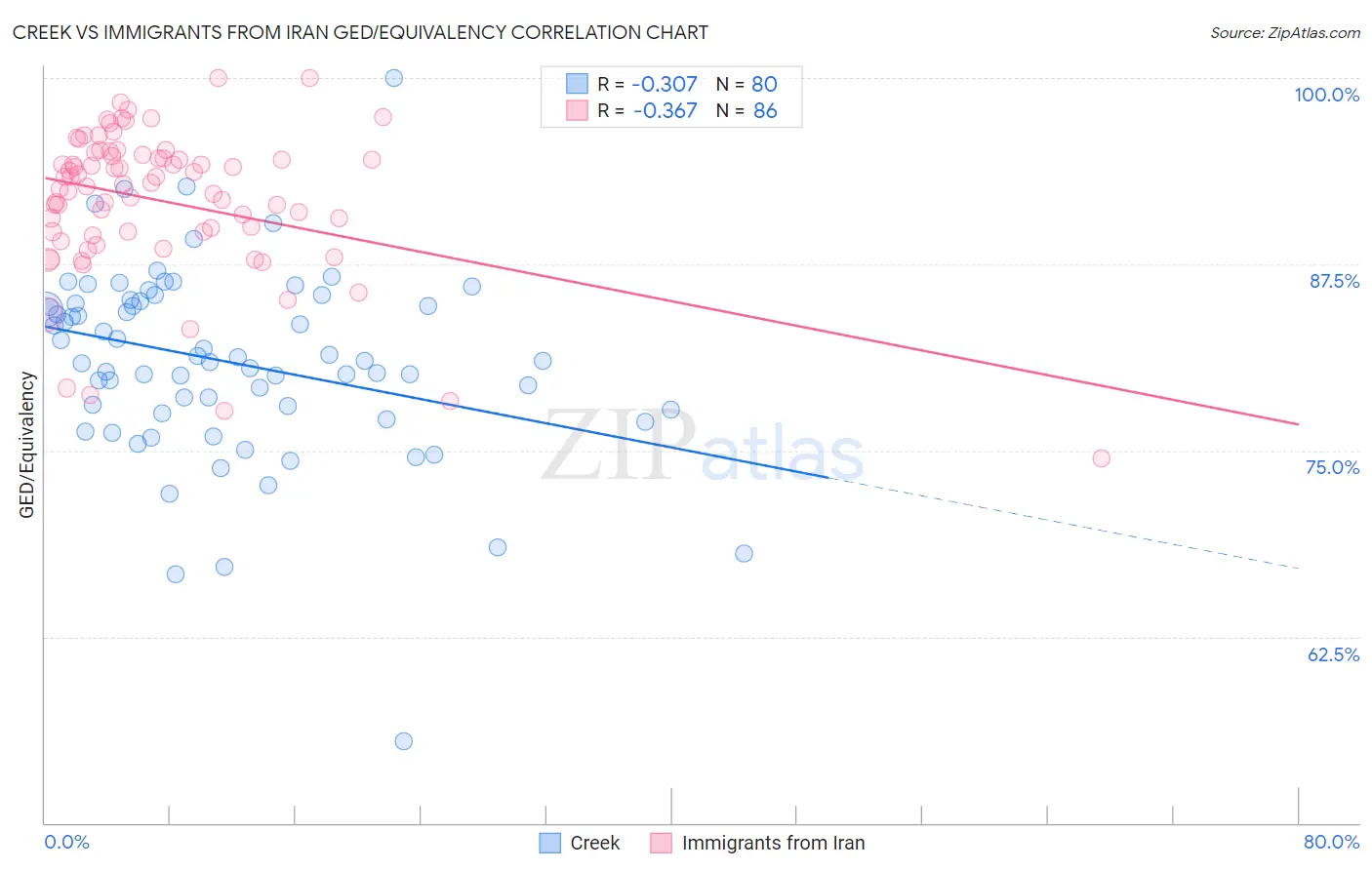 Creek vs Immigrants from Iran GED/Equivalency