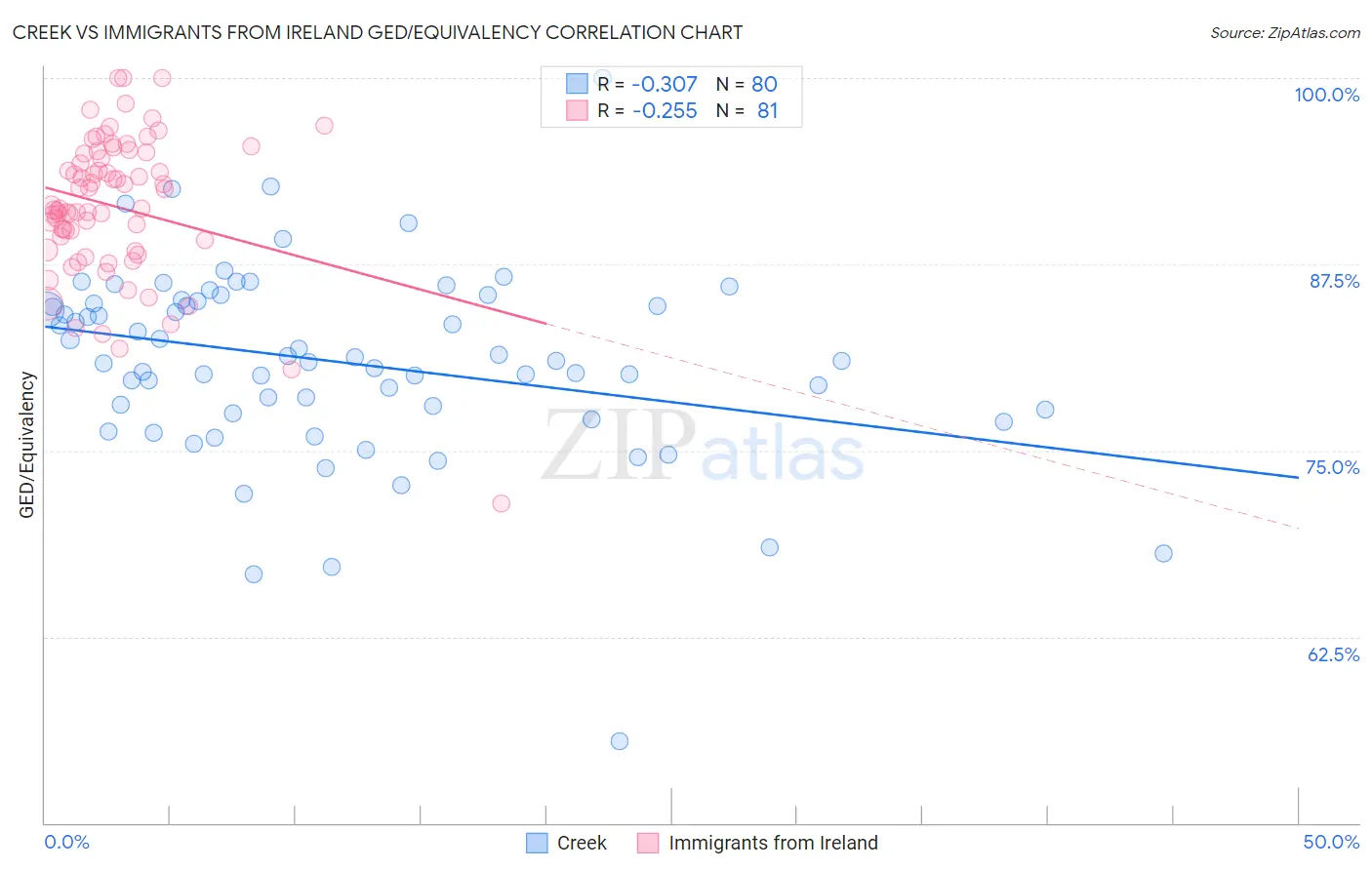 Creek vs Immigrants from Ireland GED/Equivalency