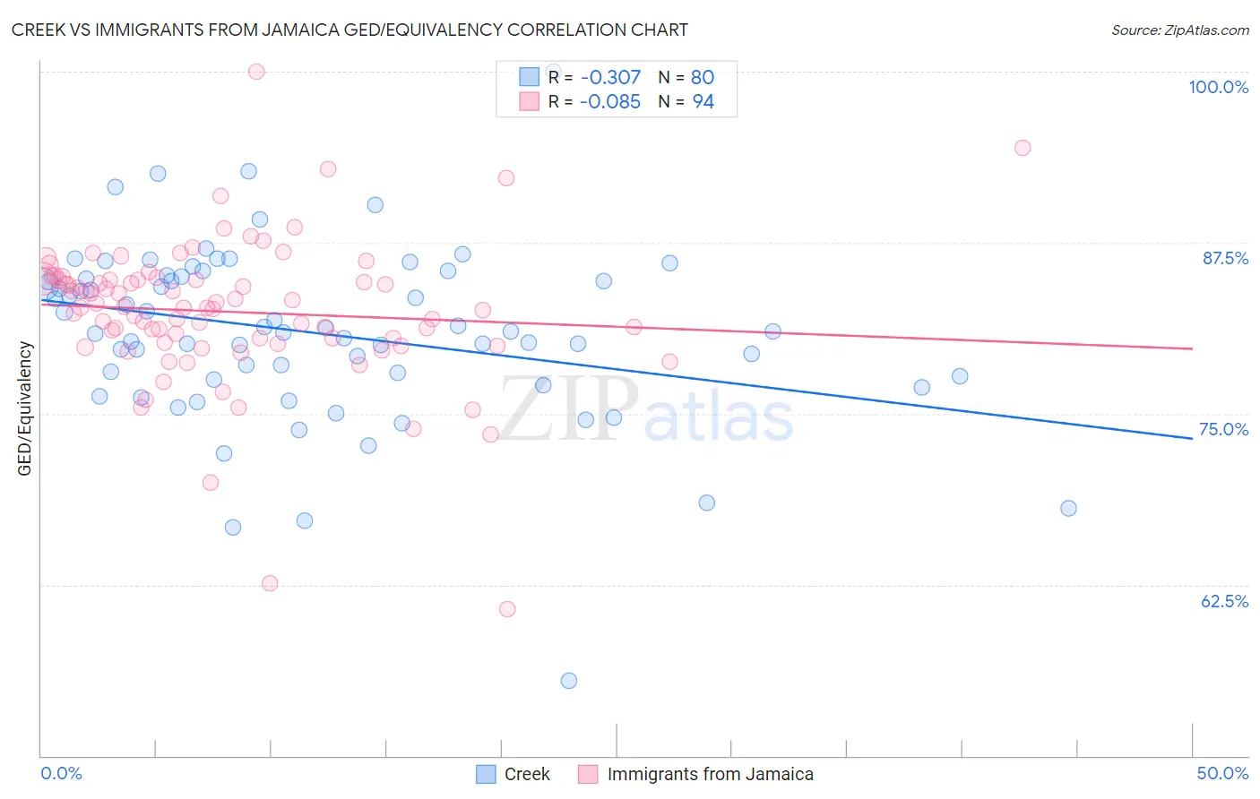 Creek vs Immigrants from Jamaica GED/Equivalency