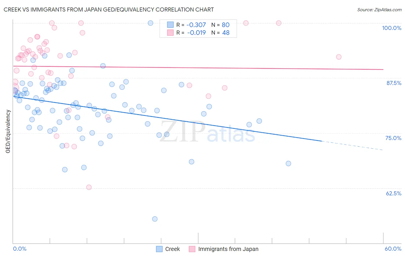 Creek vs Immigrants from Japan GED/Equivalency