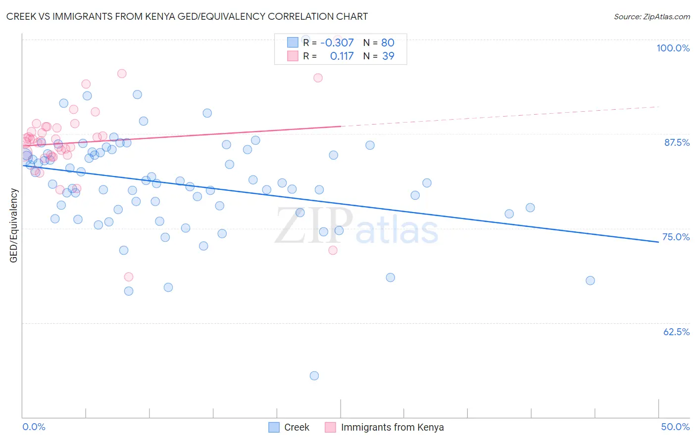 Creek vs Immigrants from Kenya GED/Equivalency
