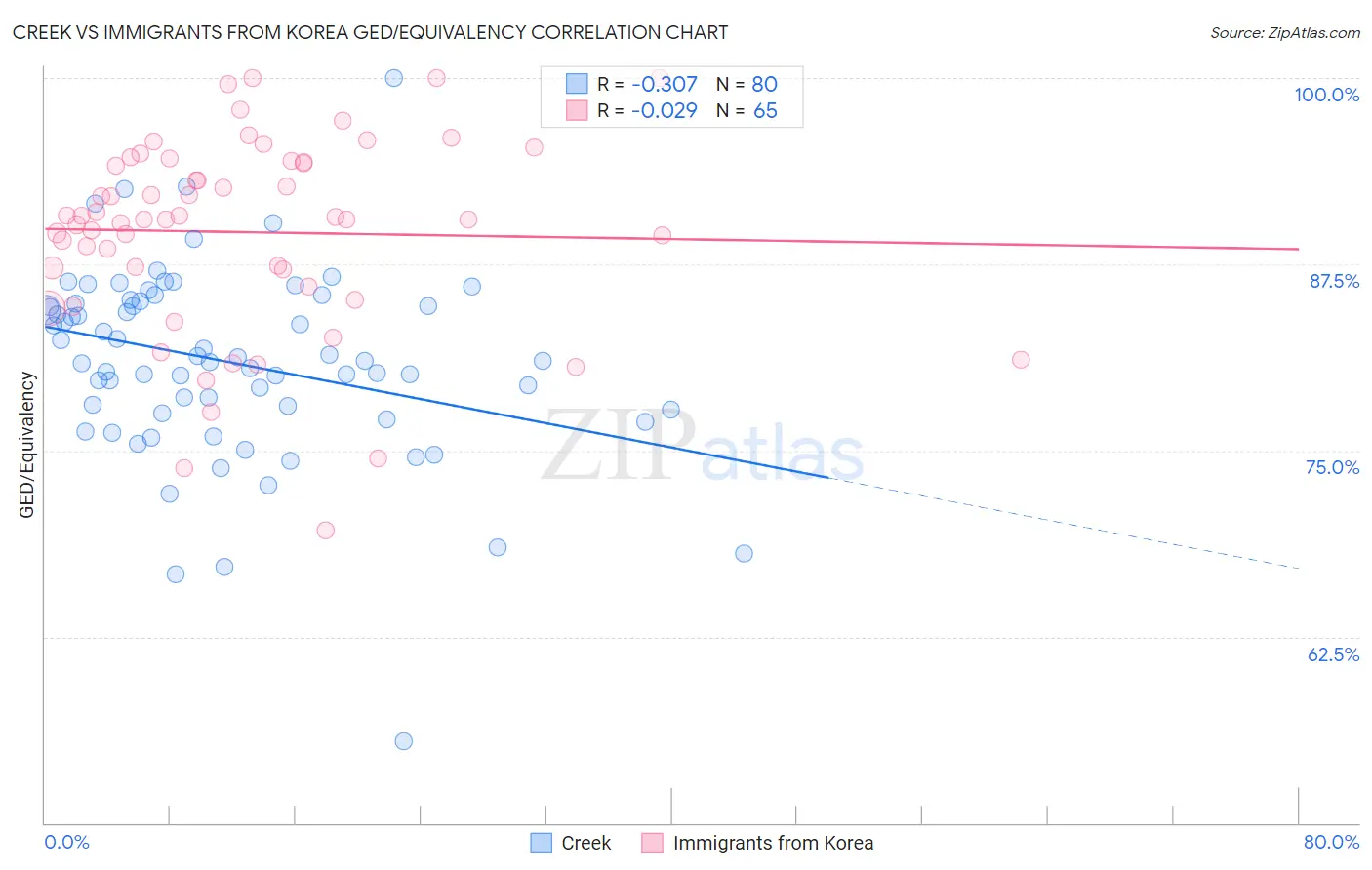 Creek vs Immigrants from Korea GED/Equivalency
