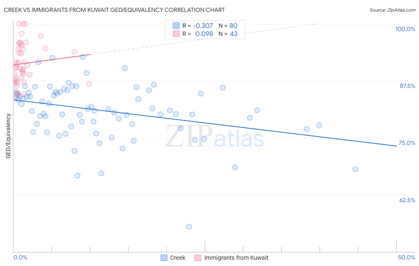 Creek vs Immigrants from Kuwait GED/Equivalency