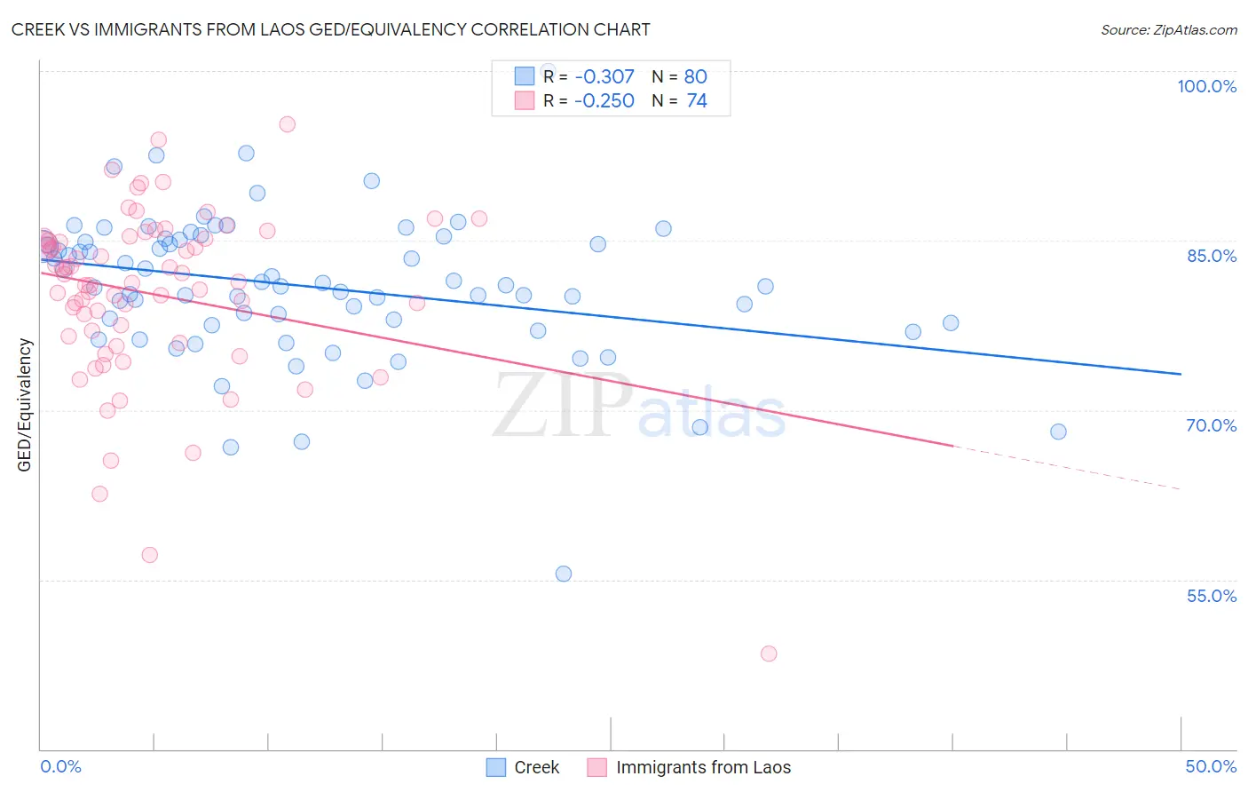 Creek vs Immigrants from Laos GED/Equivalency