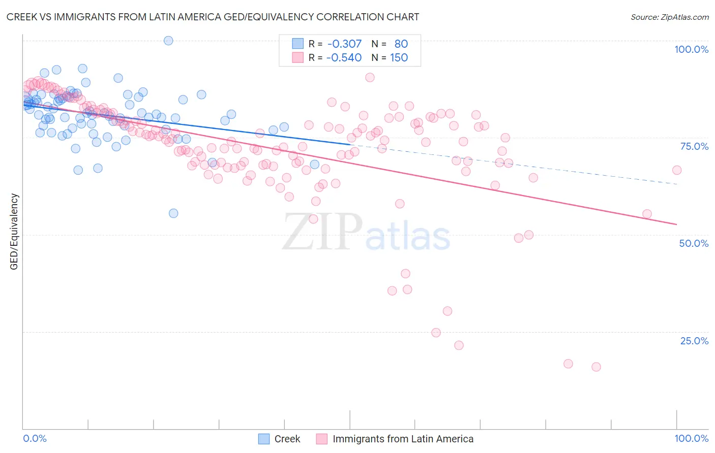 Creek vs Immigrants from Latin America GED/Equivalency