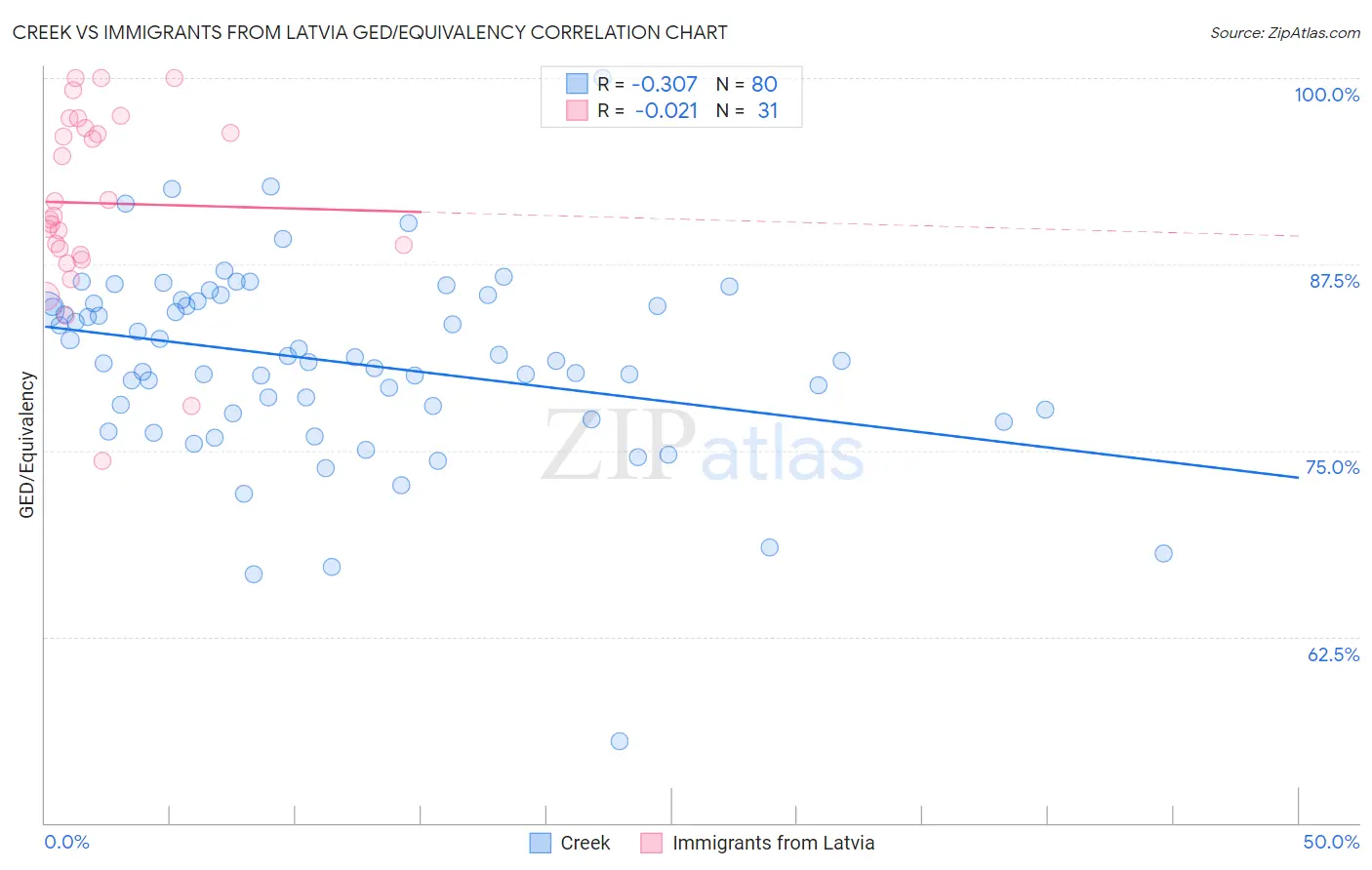 Creek vs Immigrants from Latvia GED/Equivalency