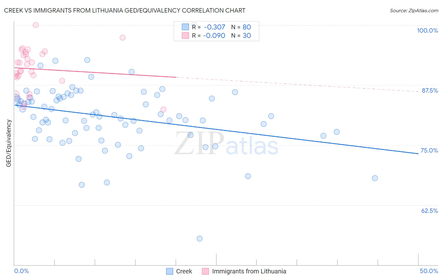Creek vs Immigrants from Lithuania GED/Equivalency