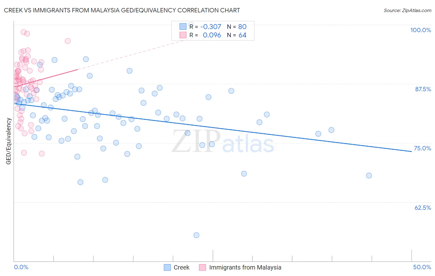 Creek vs Immigrants from Malaysia GED/Equivalency