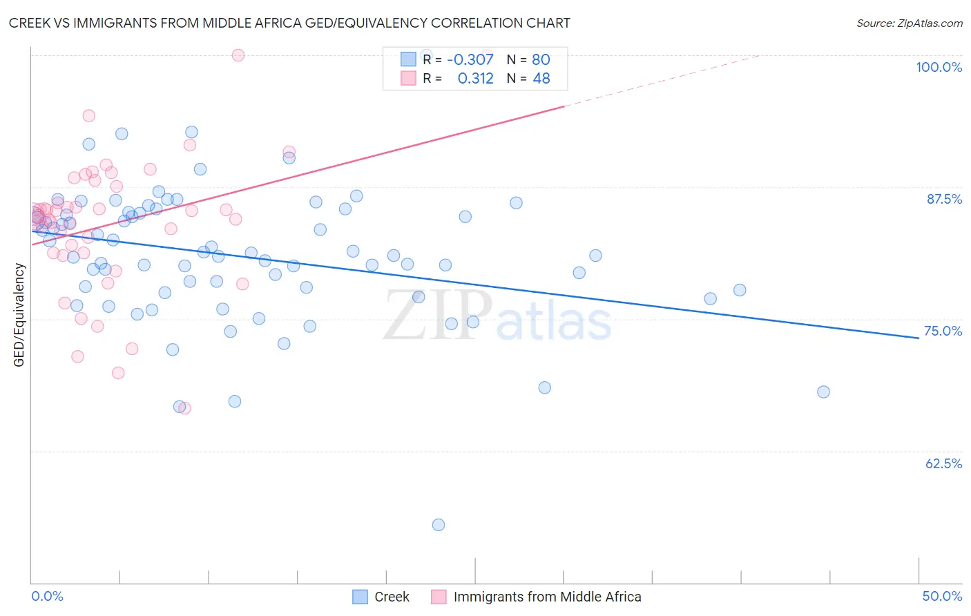 Creek vs Immigrants from Middle Africa GED/Equivalency