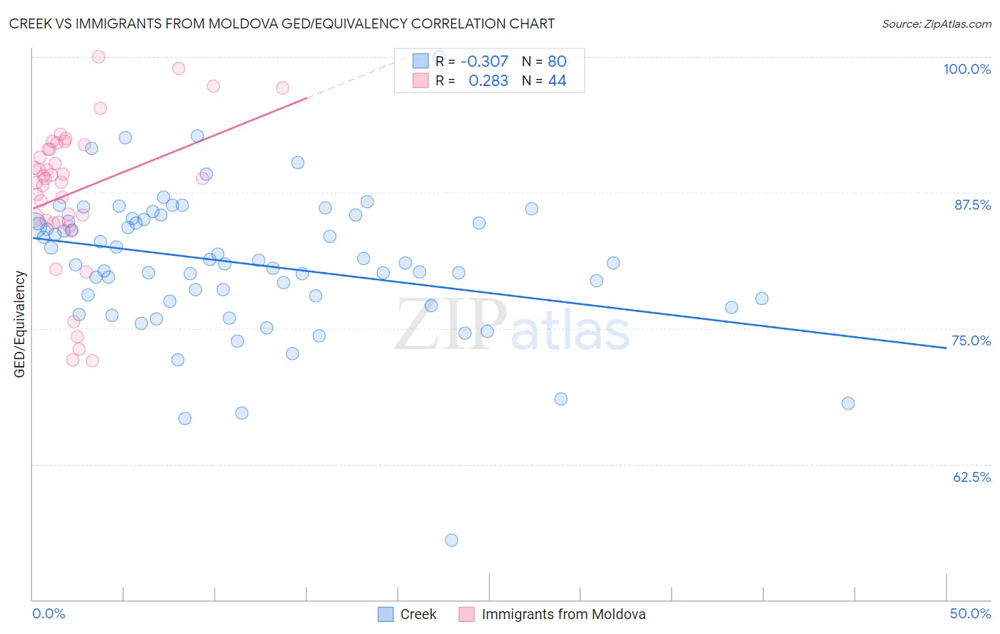 Creek vs Immigrants from Moldova GED/Equivalency