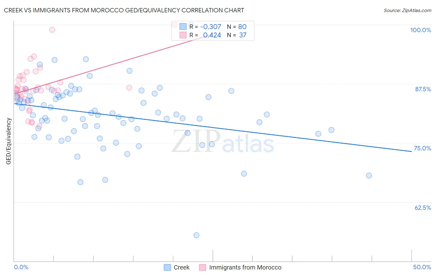 Creek vs Immigrants from Morocco GED/Equivalency