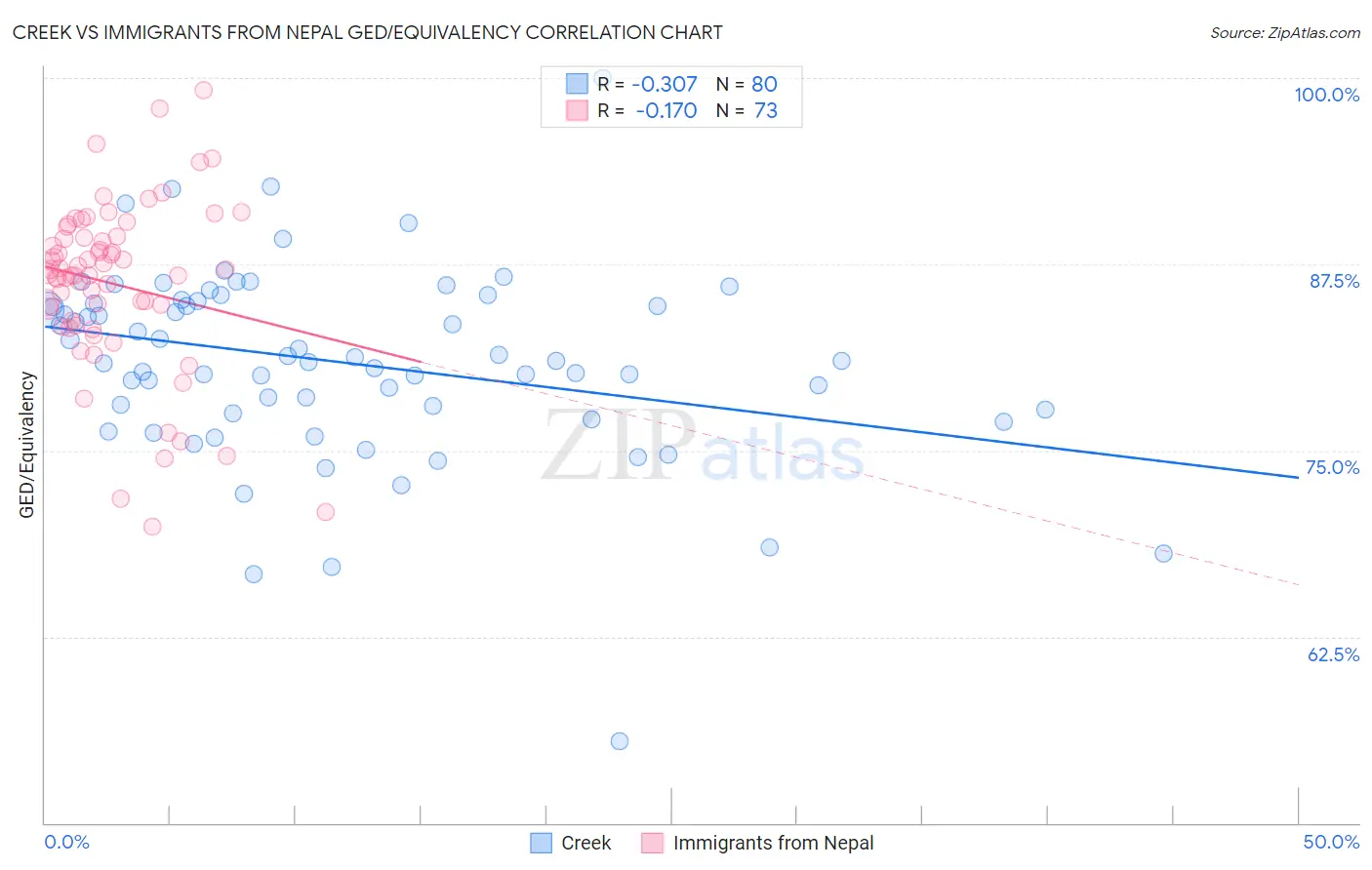 Creek vs Immigrants from Nepal GED/Equivalency