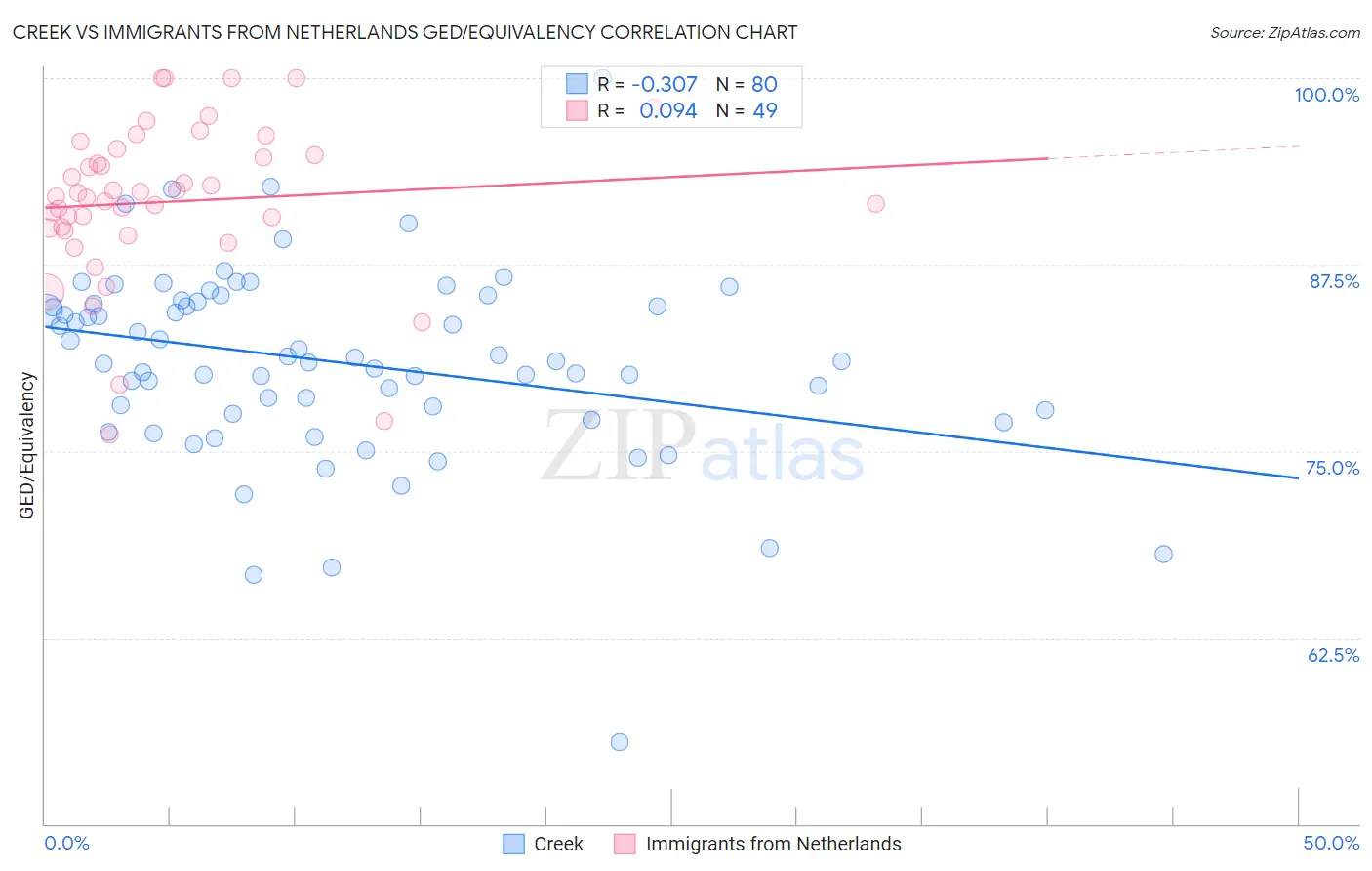 Creek vs Immigrants from Netherlands GED/Equivalency