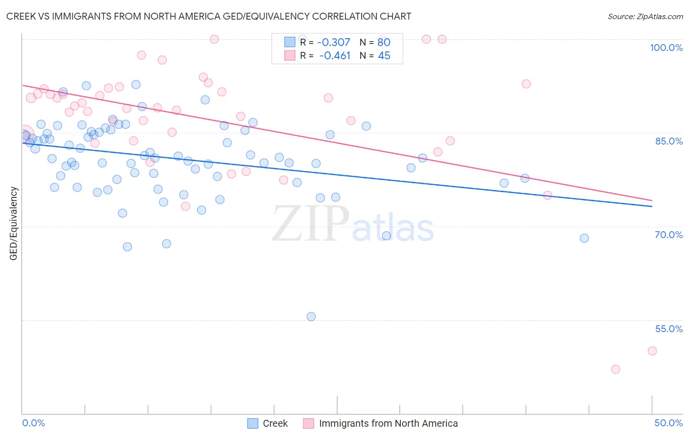 Creek vs Immigrants from North America GED/Equivalency