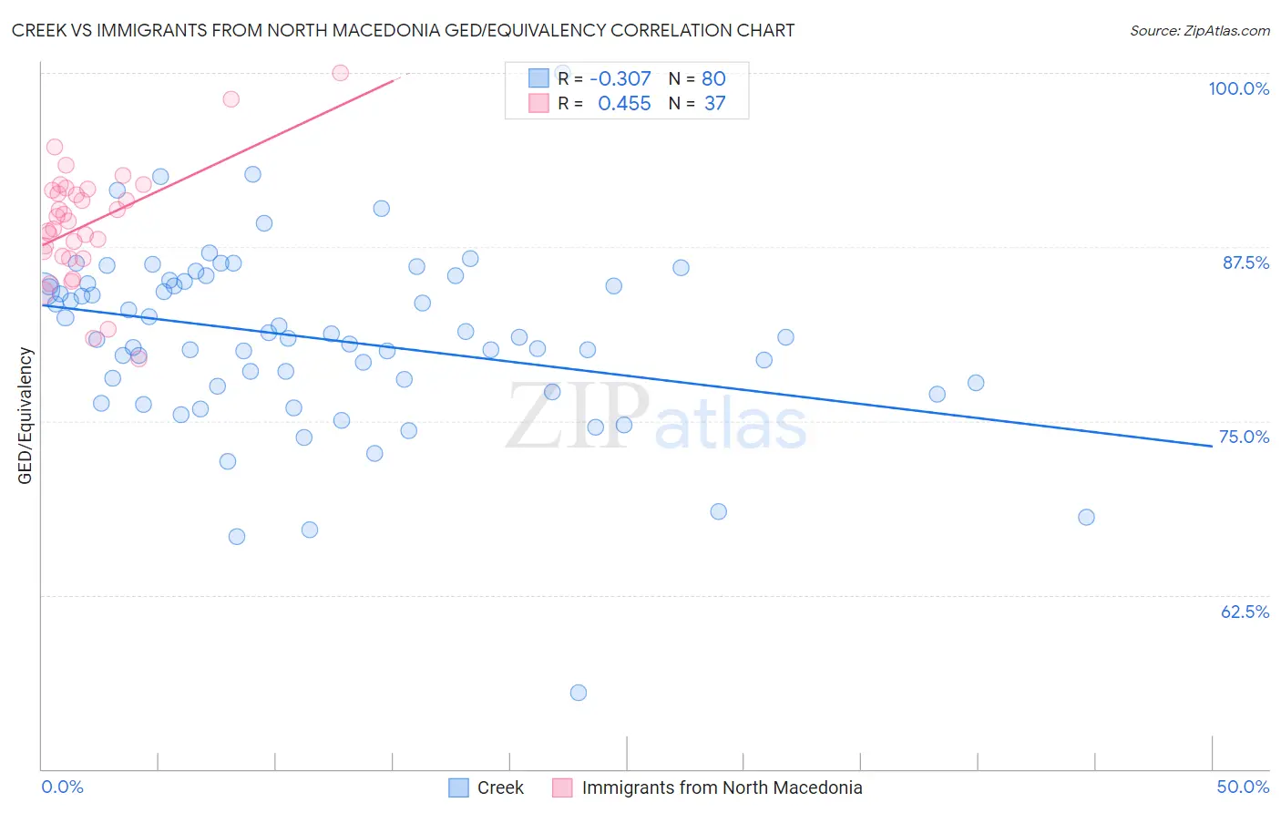 Creek vs Immigrants from North Macedonia GED/Equivalency