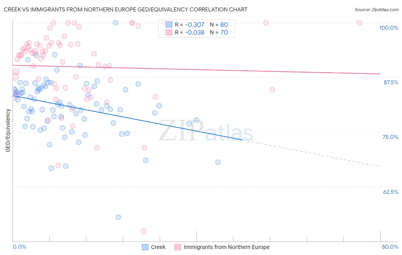 Creek vs Immigrants from Northern Europe GED/Equivalency