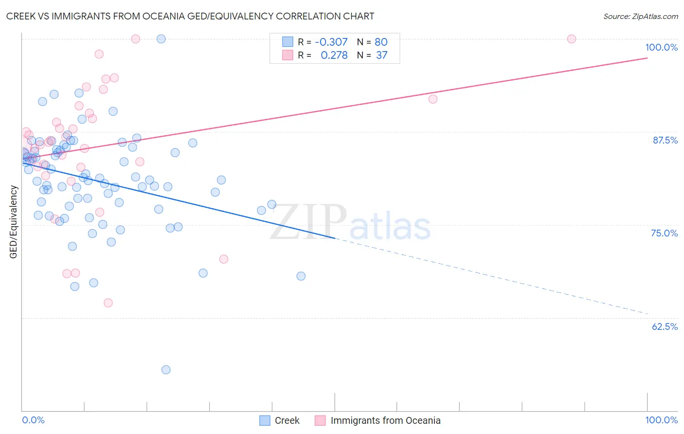 Creek vs Immigrants from Oceania GED/Equivalency