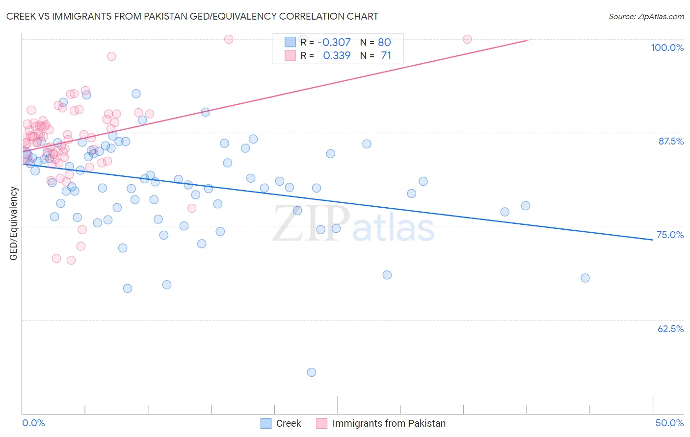 Creek vs Immigrants from Pakistan GED/Equivalency