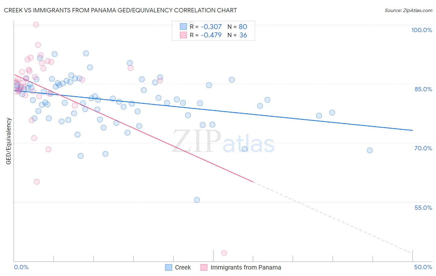 Creek vs Immigrants from Panama GED/Equivalency