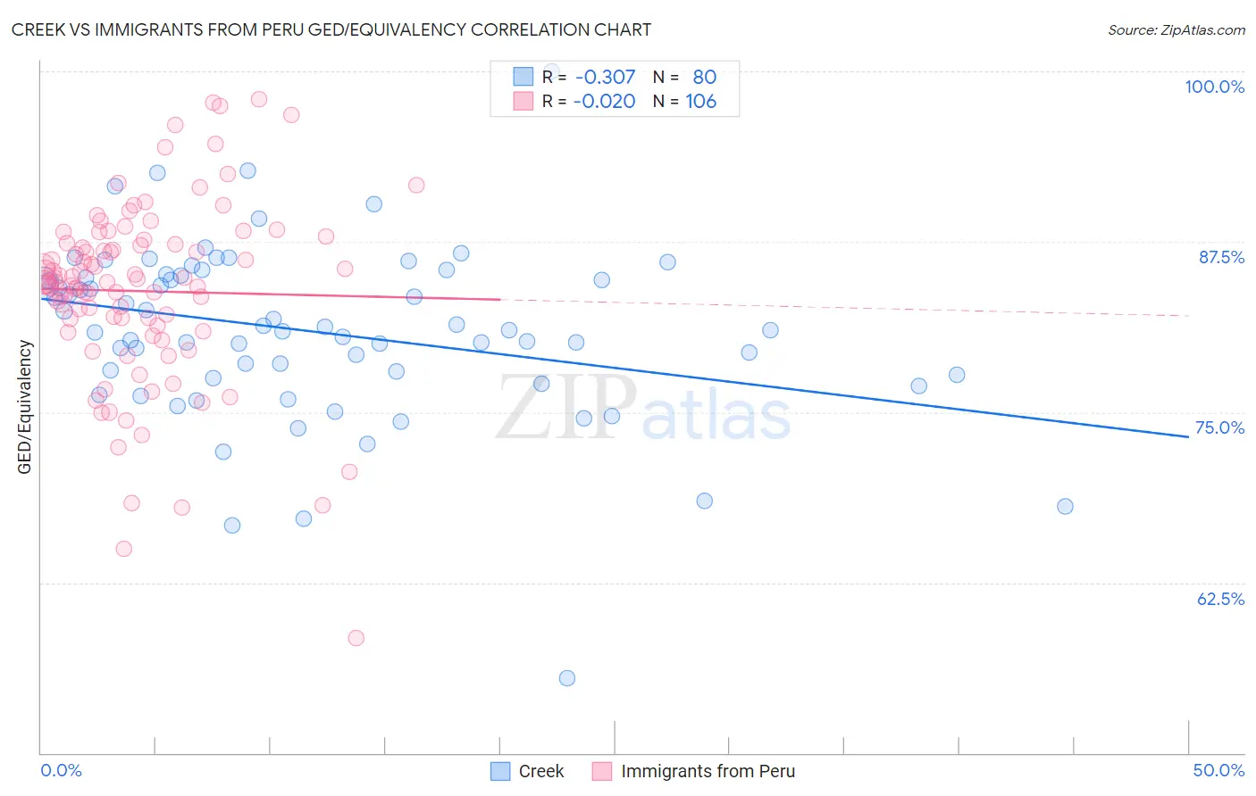 Creek vs Immigrants from Peru GED/Equivalency