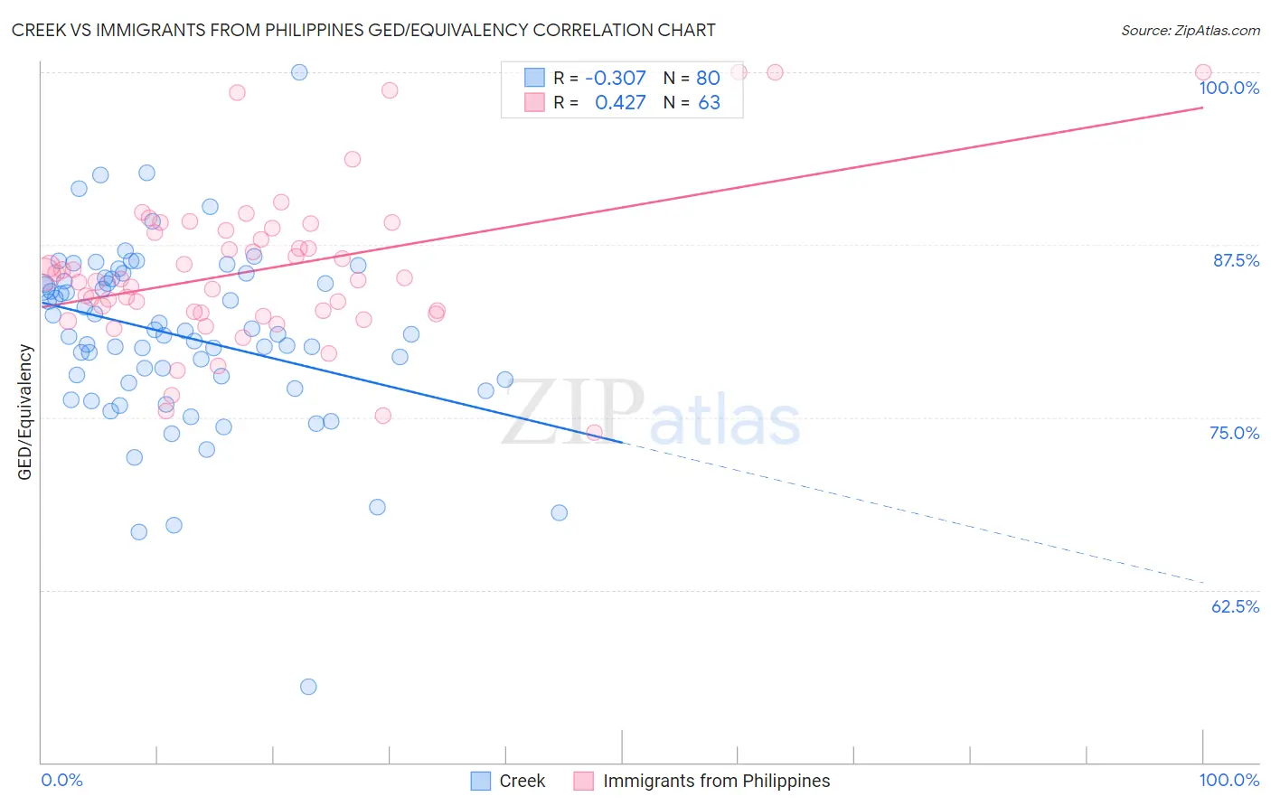 Creek vs Immigrants from Philippines GED/Equivalency