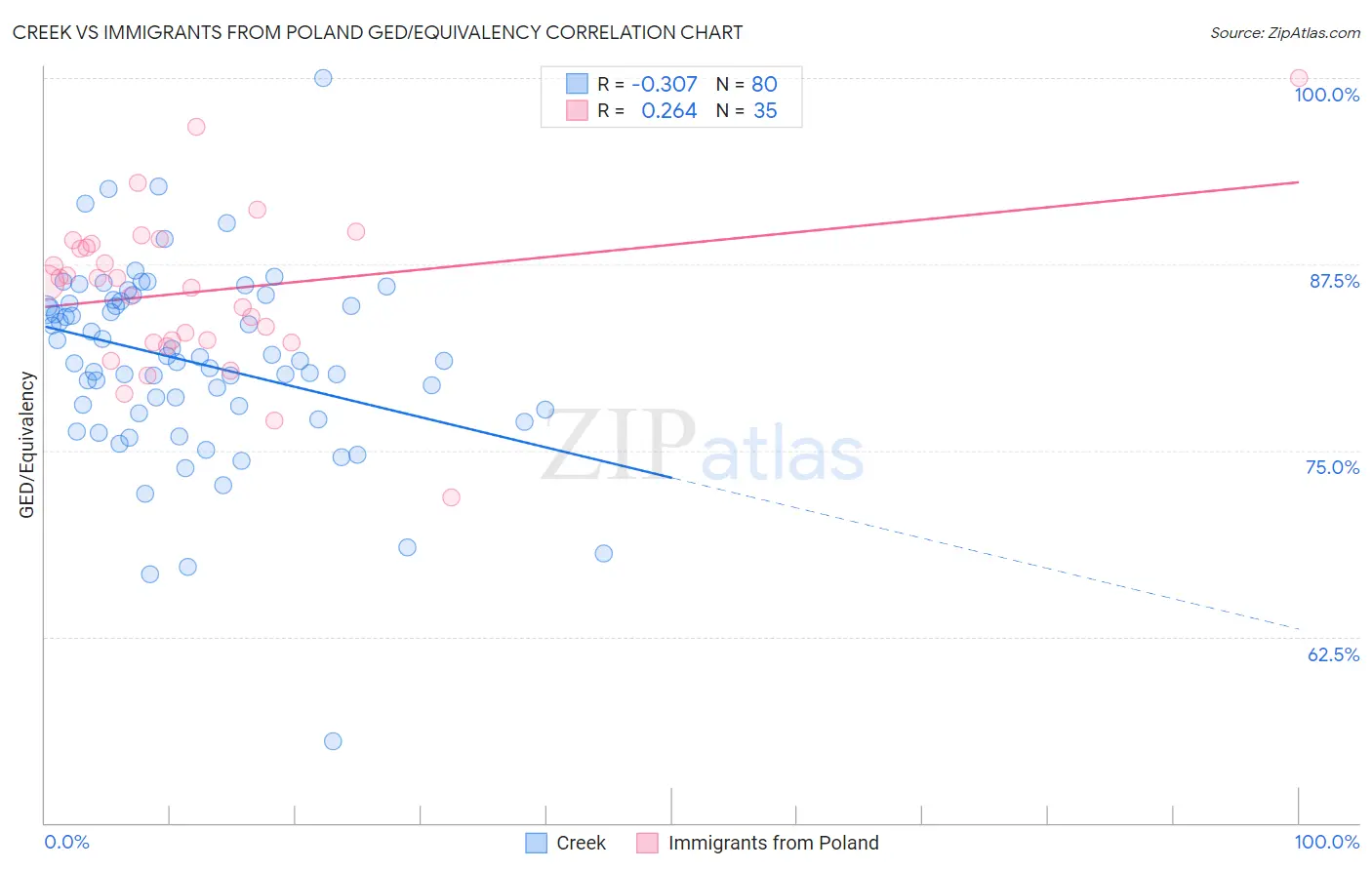 Creek vs Immigrants from Poland GED/Equivalency