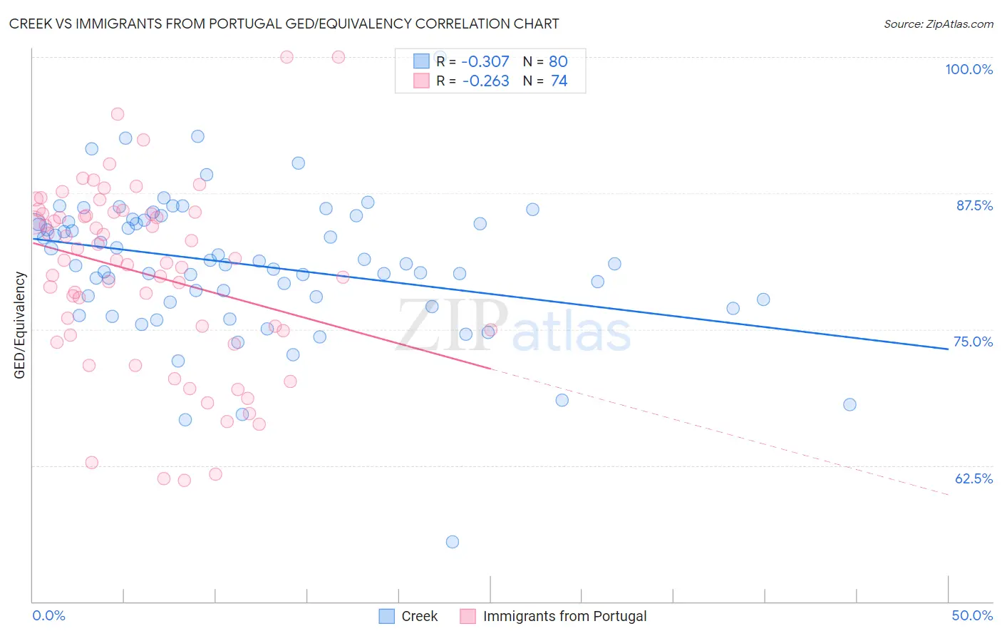 Creek vs Immigrants from Portugal GED/Equivalency