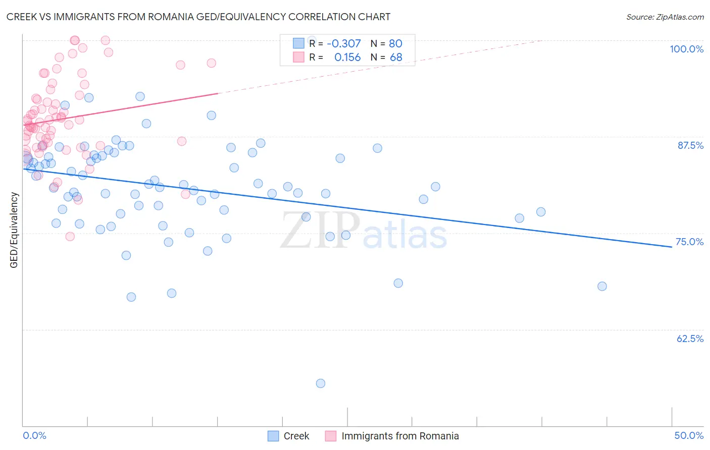 Creek vs Immigrants from Romania GED/Equivalency