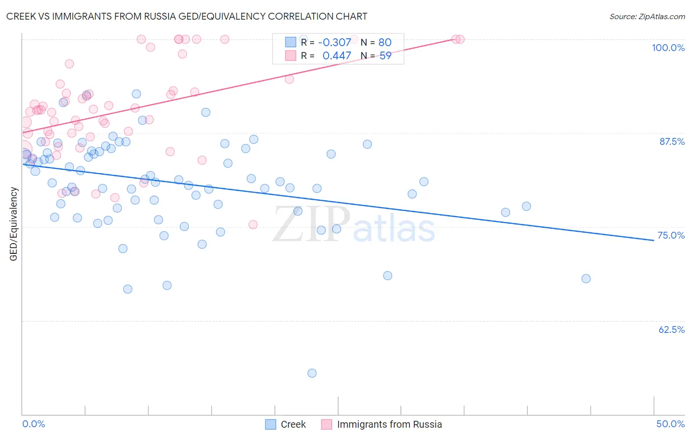 Creek vs Immigrants from Russia GED/Equivalency