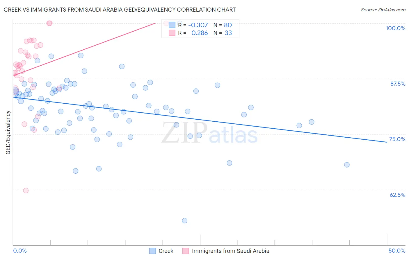 Creek vs Immigrants from Saudi Arabia GED/Equivalency