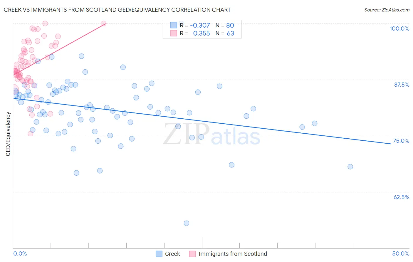 Creek vs Immigrants from Scotland GED/Equivalency