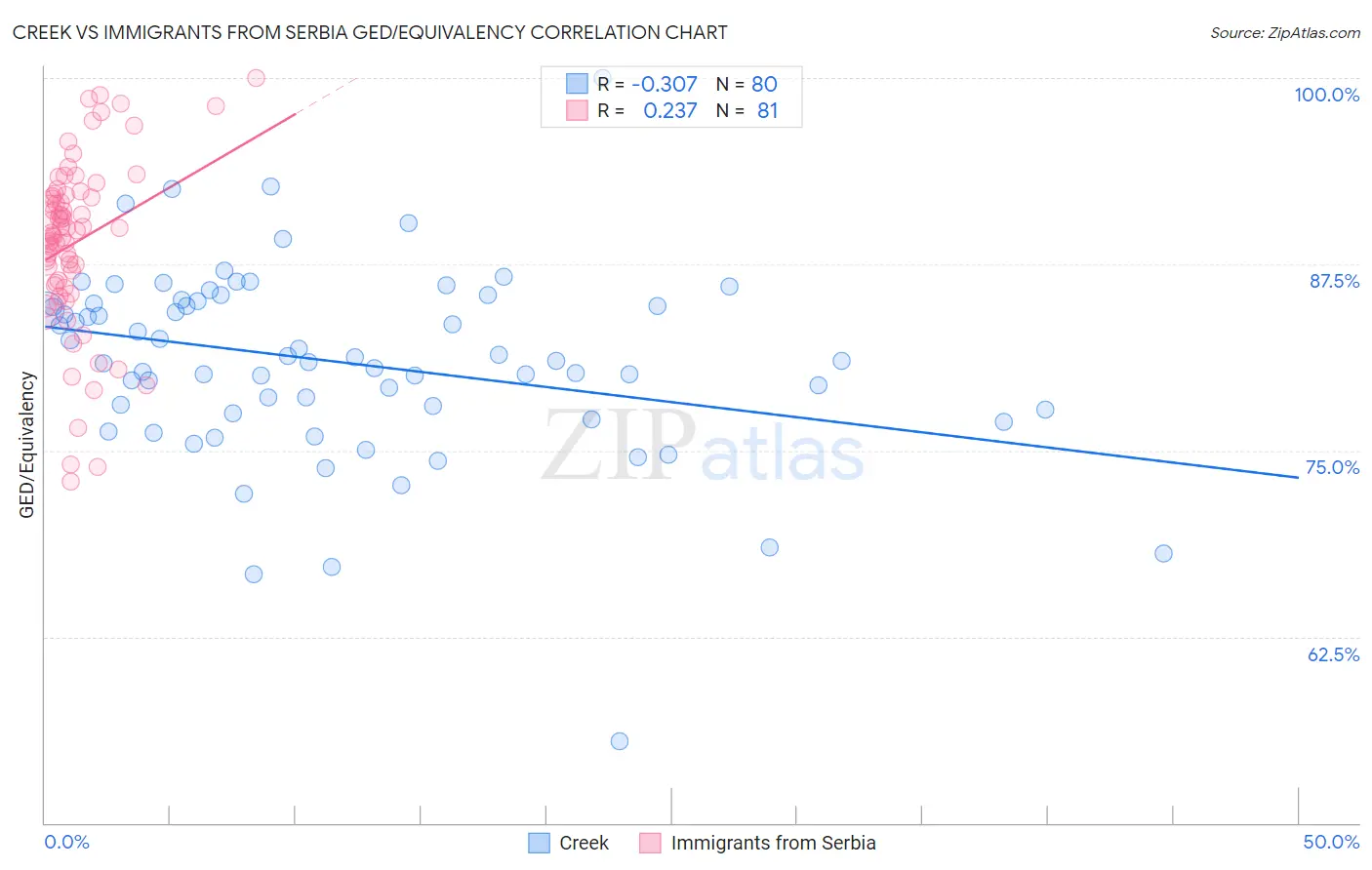 Creek vs Immigrants from Serbia GED/Equivalency