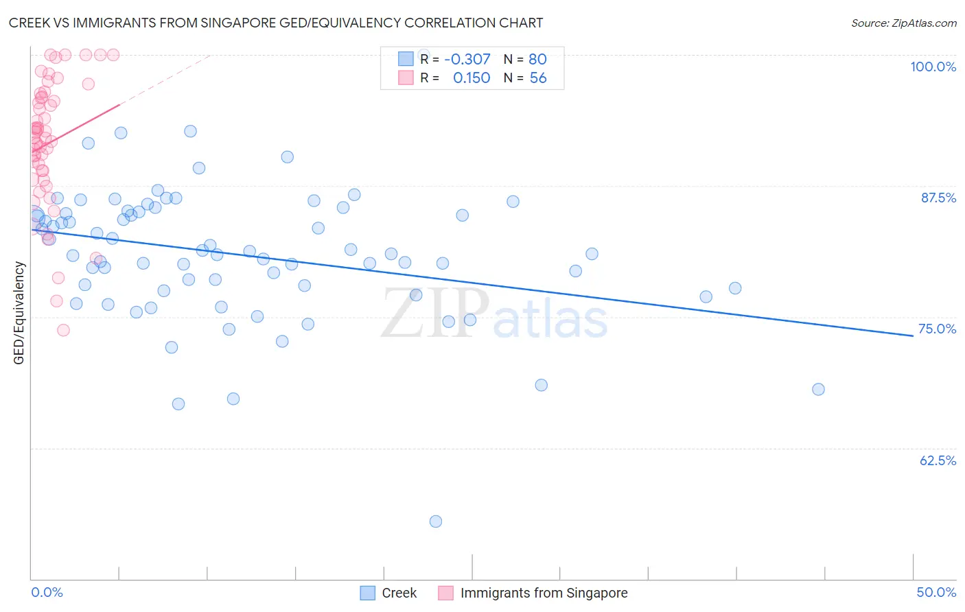 Creek vs Immigrants from Singapore GED/Equivalency