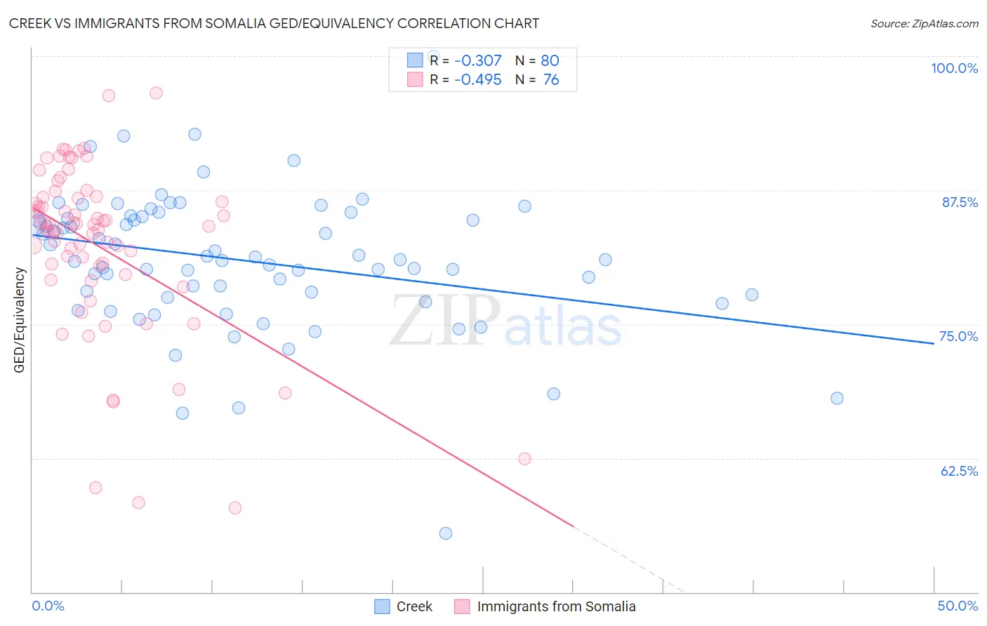 Creek vs Immigrants from Somalia GED/Equivalency