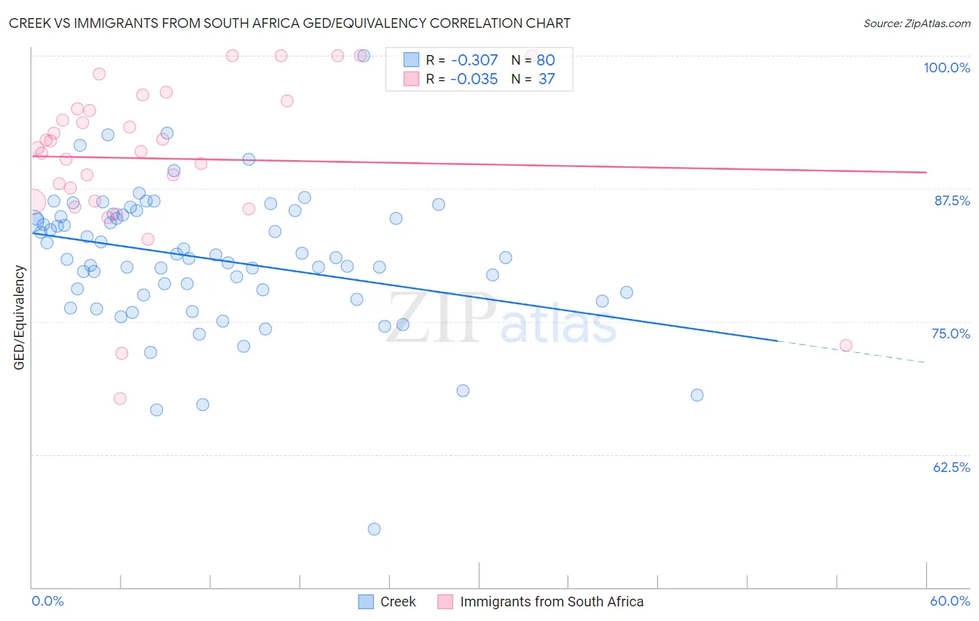 Creek vs Immigrants from South Africa GED/Equivalency