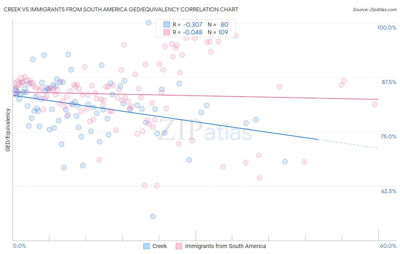 Creek vs Immigrants from South America GED/Equivalency