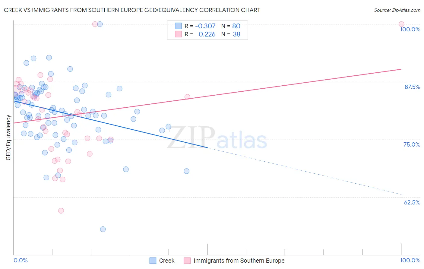 Creek vs Immigrants from Southern Europe GED/Equivalency