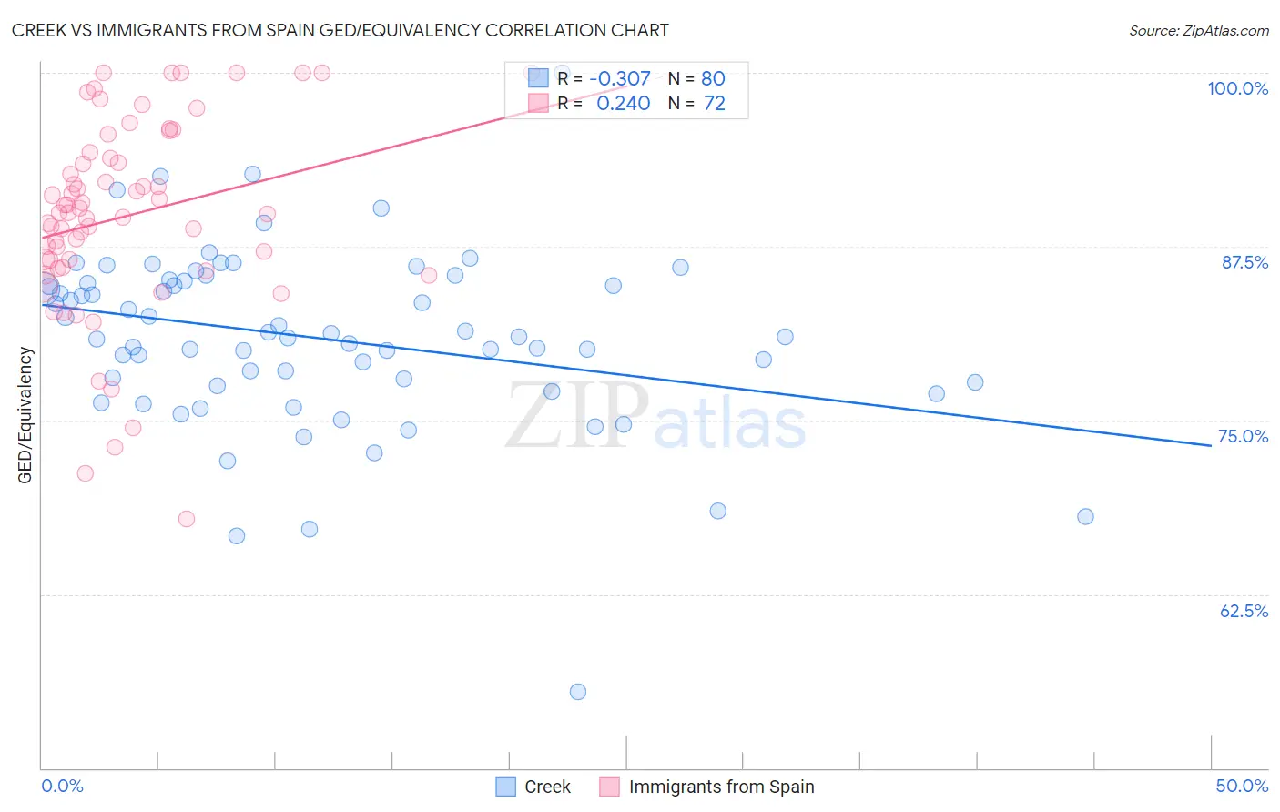 Creek vs Immigrants from Spain GED/Equivalency