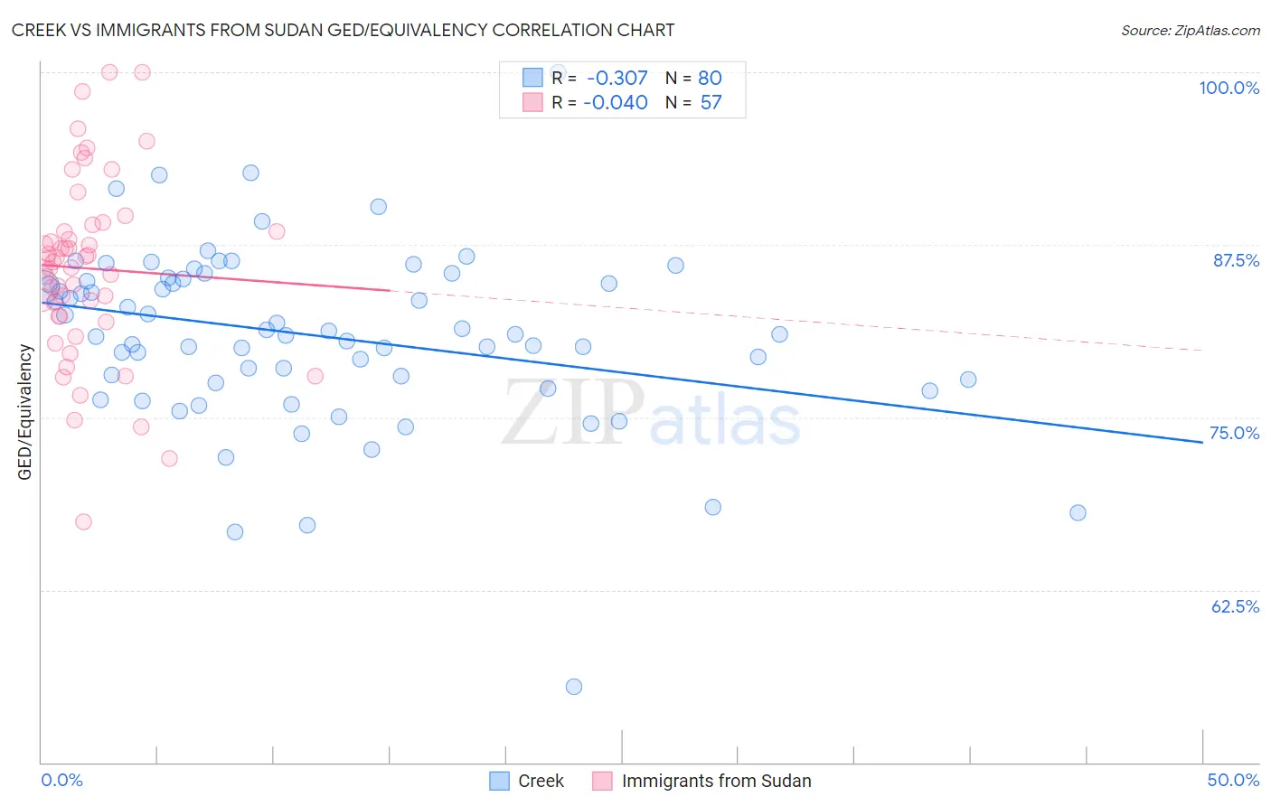 Creek vs Immigrants from Sudan GED/Equivalency