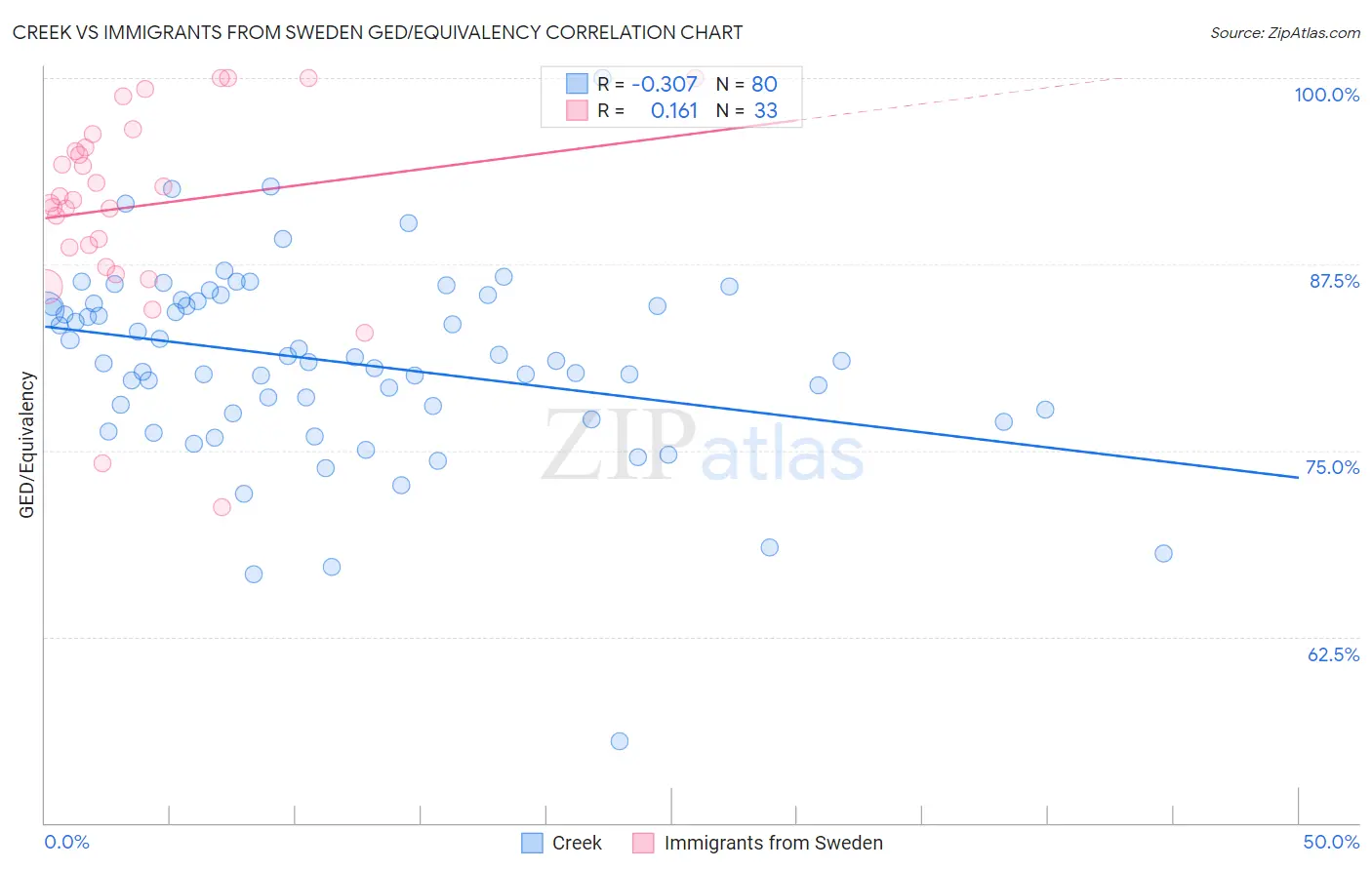 Creek vs Immigrants from Sweden GED/Equivalency