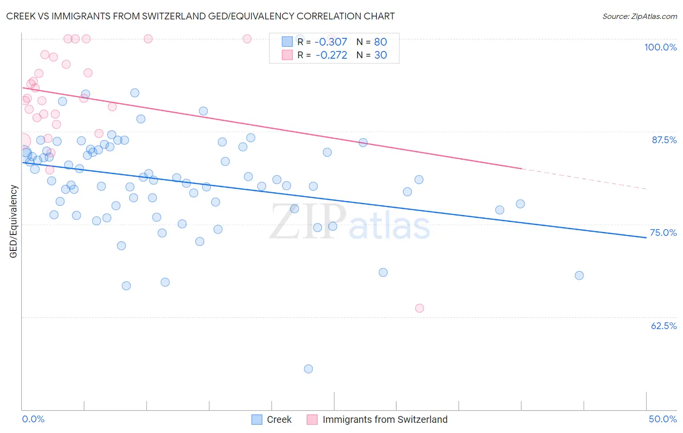 Creek vs Immigrants from Switzerland GED/Equivalency