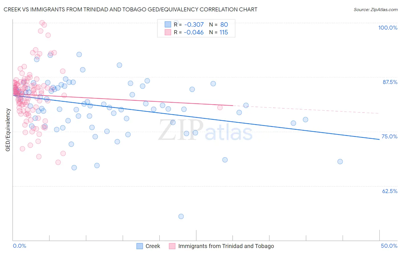 Creek vs Immigrants from Trinidad and Tobago GED/Equivalency