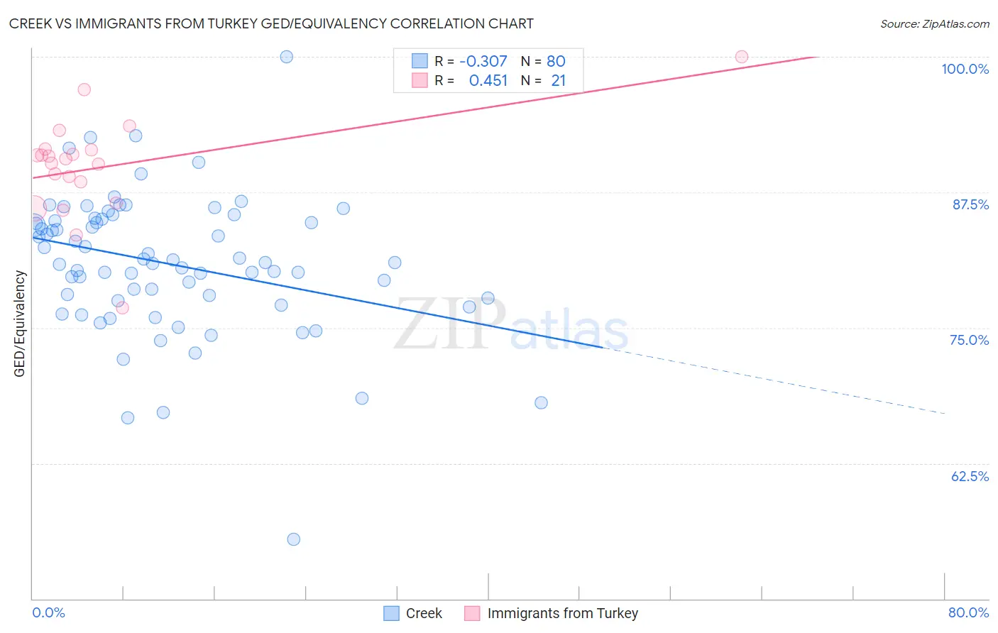 Creek vs Immigrants from Turkey GED/Equivalency