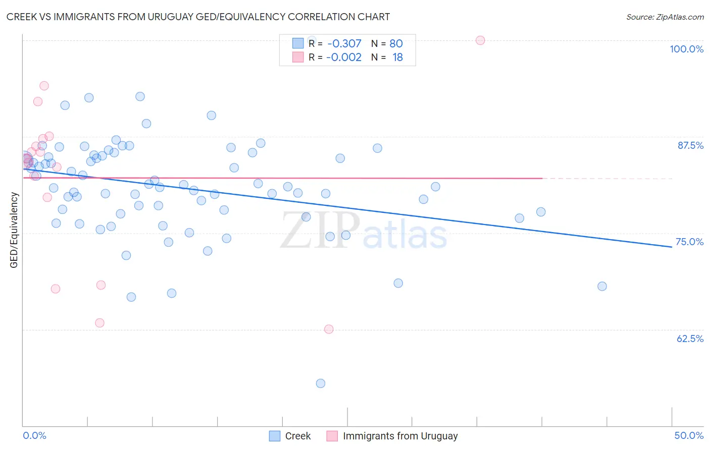 Creek vs Immigrants from Uruguay GED/Equivalency