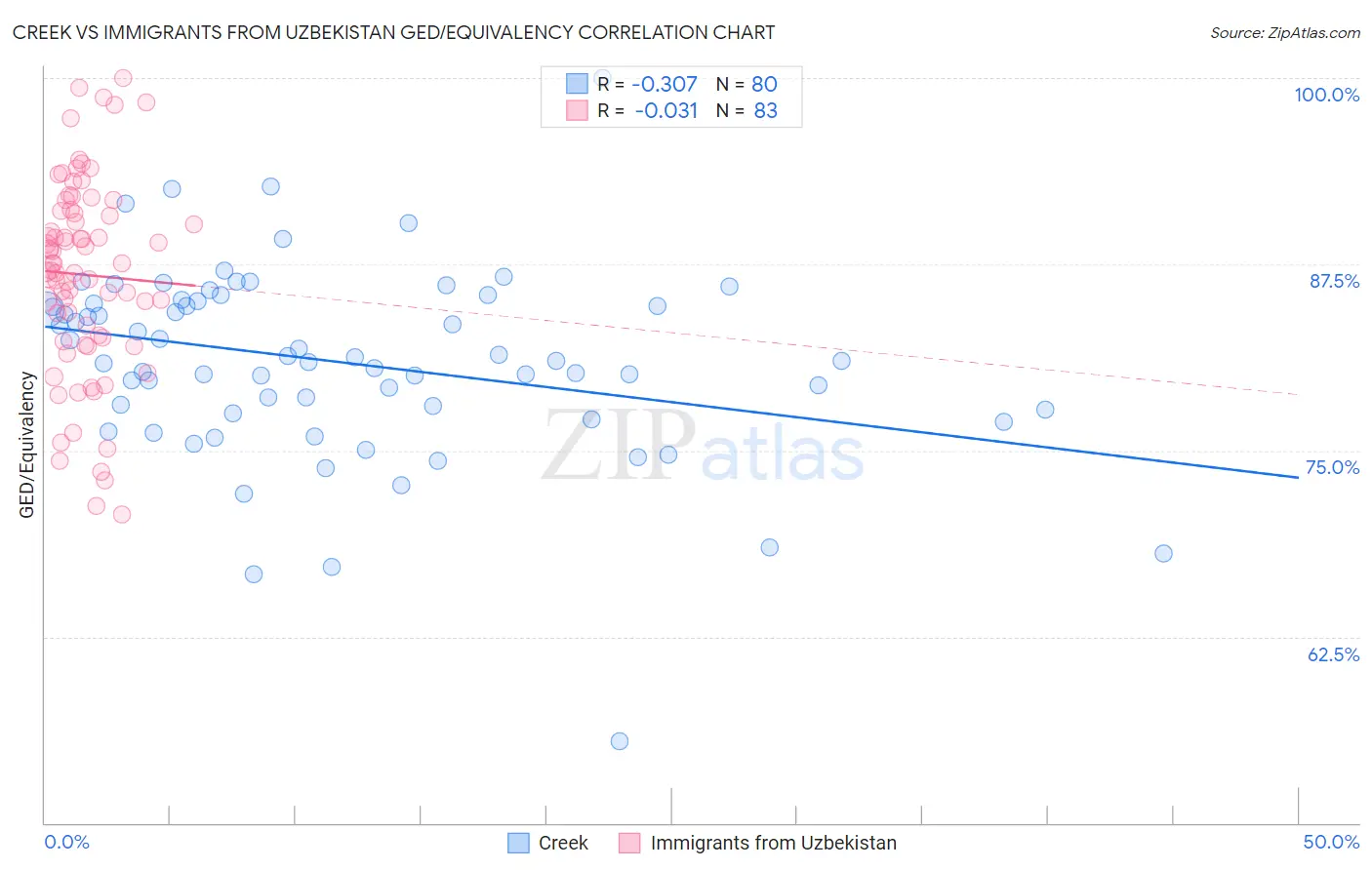 Creek vs Immigrants from Uzbekistan GED/Equivalency