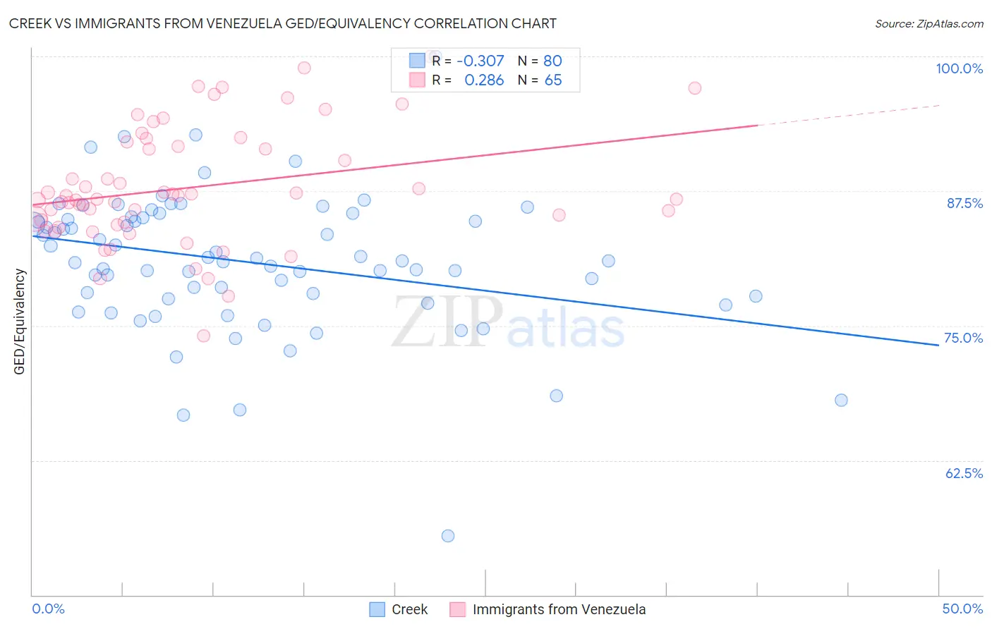 Creek vs Immigrants from Venezuela GED/Equivalency