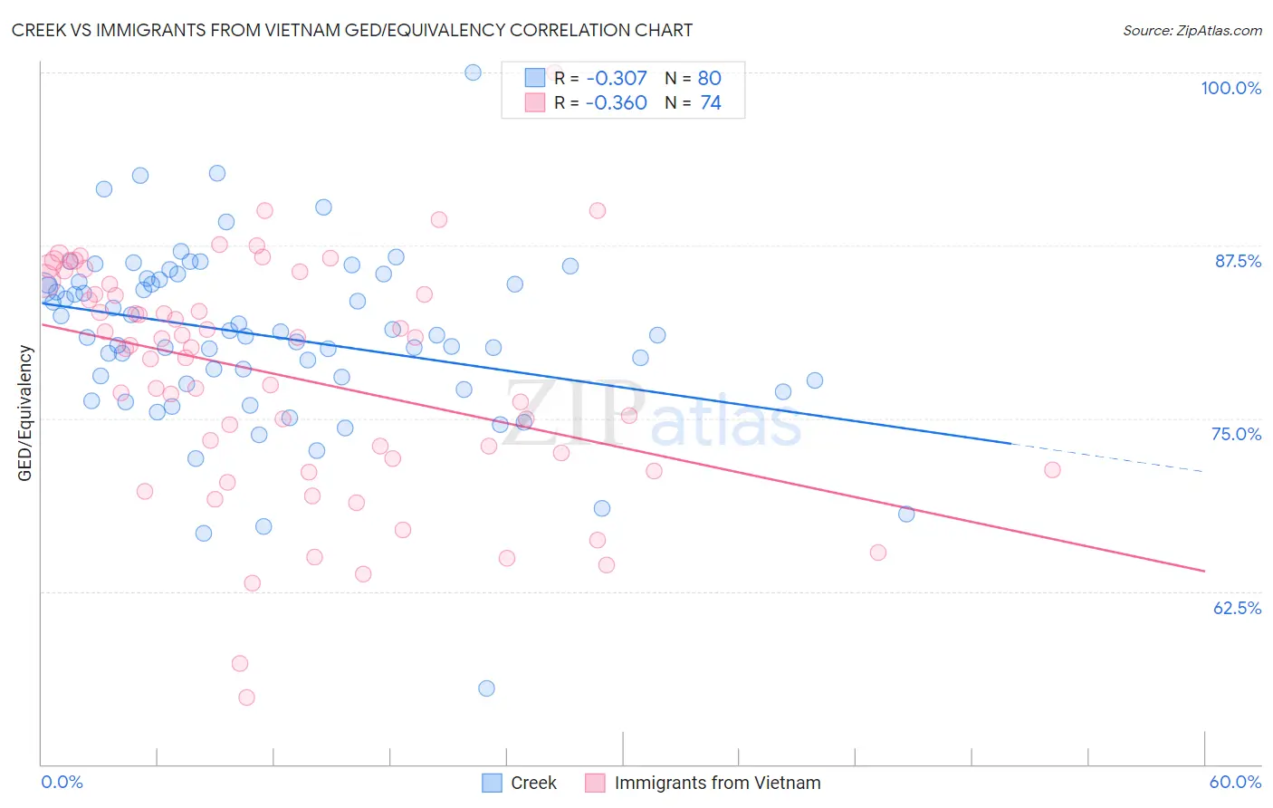 Creek vs Immigrants from Vietnam GED/Equivalency