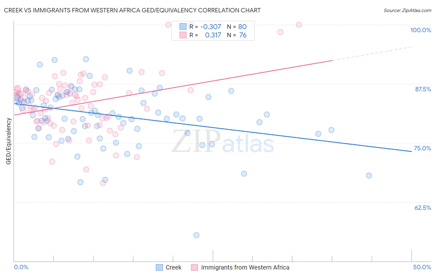 Creek vs Immigrants from Western Africa GED/Equivalency