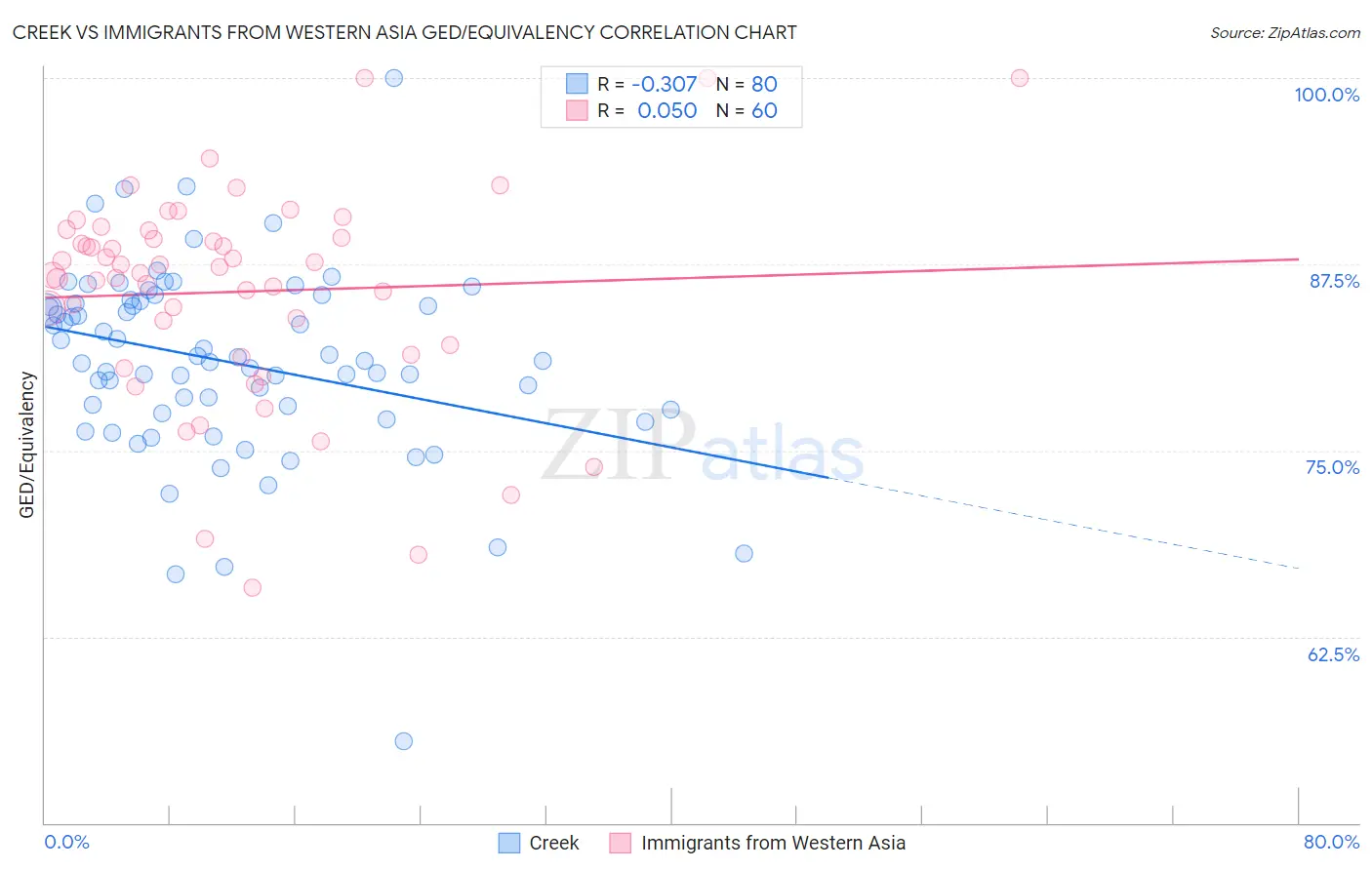 Creek vs Immigrants from Western Asia GED/Equivalency